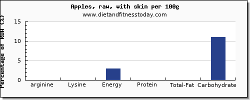 arginine and nutrition facts in an apple per 100g